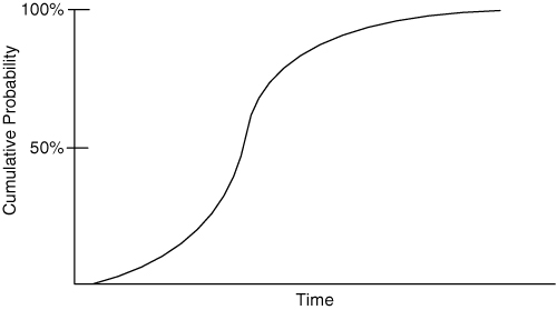 Cummulative probability