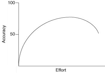 Effort vs result