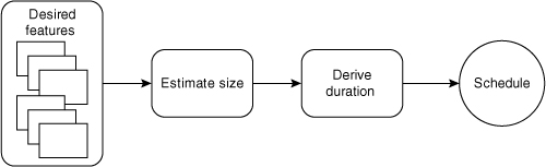 Estimating Size